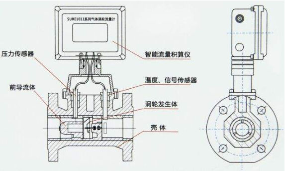 天然氣渦輪流量計產(chǎn)生誤差怎么辦？