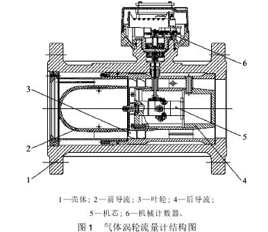 氣體渦輪流量計的基本結構和工作原理