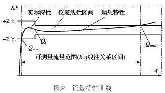 氣體渦輪流量計的基本結構和工作原理
