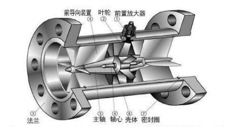 遠傳型渦輪流量計介紹？